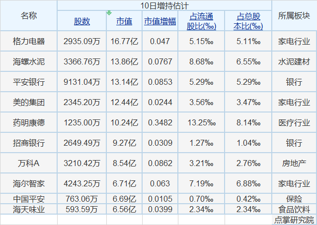 外资近期到底加仓了什么股票？