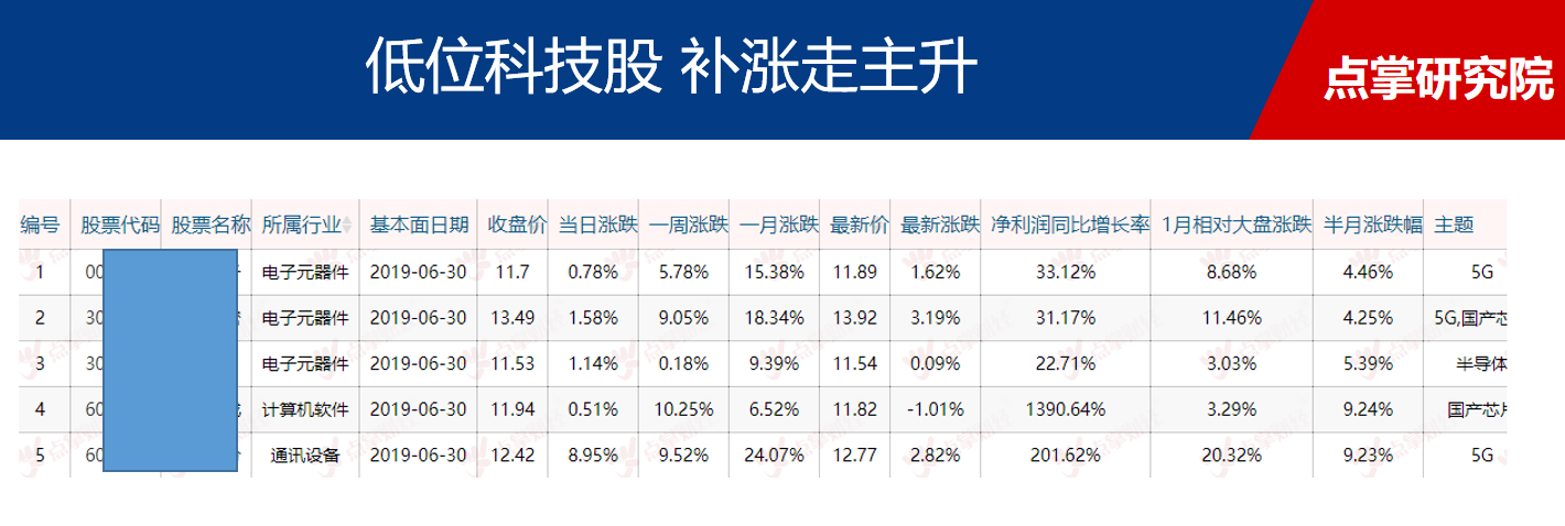 难得！国常会确立信心，3000点重现，是行情起点，还是得谨慎（附低位科技股）