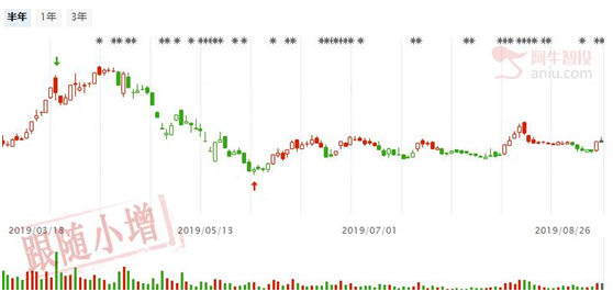 上证将出现30F调整，一股有望出现主升浪