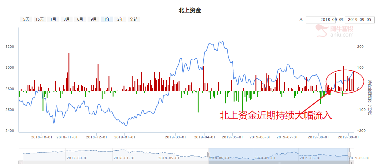 难得！国常会确立信心，3000点重现，是行情起点，还是得谨慎（附低位科技股）