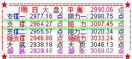 大盘冲高回落  3000点得而复失