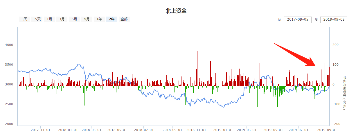 外资近期到底加仓了什么股票？