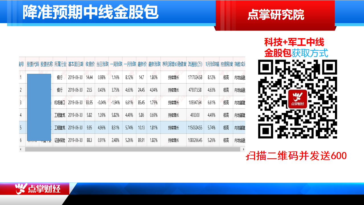 降准预期下哪些利好哪些板块？