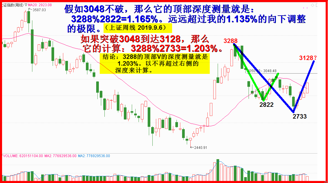 3048有没有可能被突破？