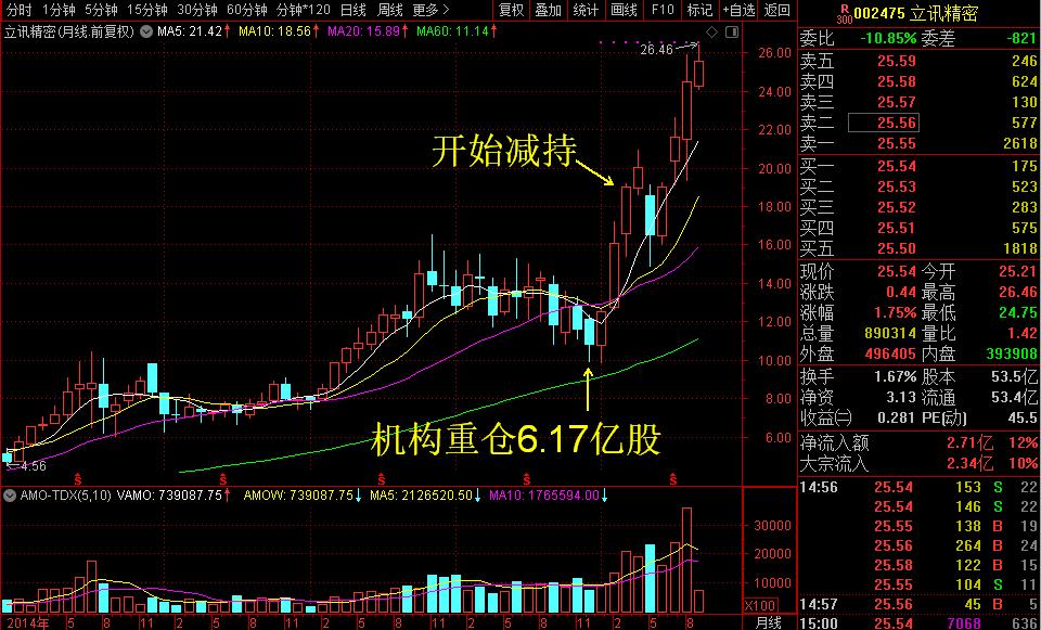 警惕！这时候还被众多机构吹捧的精造龙头真的不能冲动