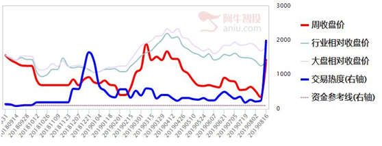 大牛股回到重要支撑位就是较好的进场点，低吸为主