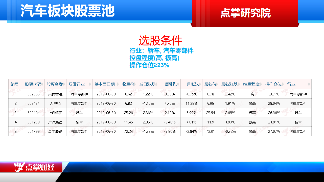 汽车板块中线机会大