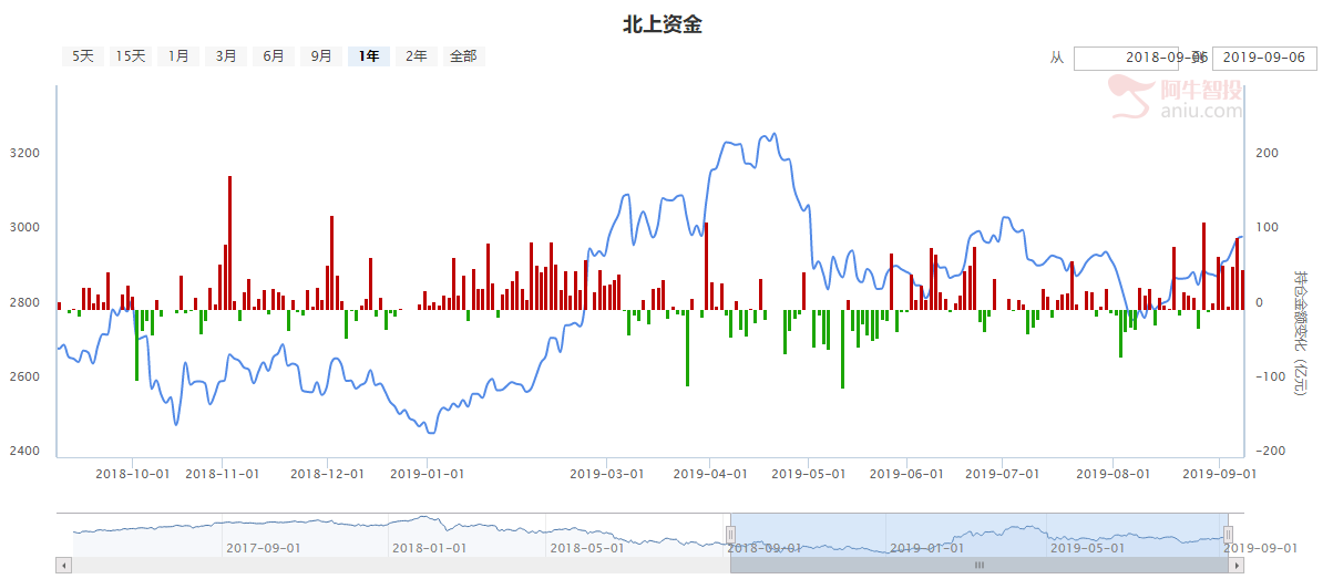 中秋送礼，北向资金持续买买买的三大板块，节前赶紧布局（附代码）