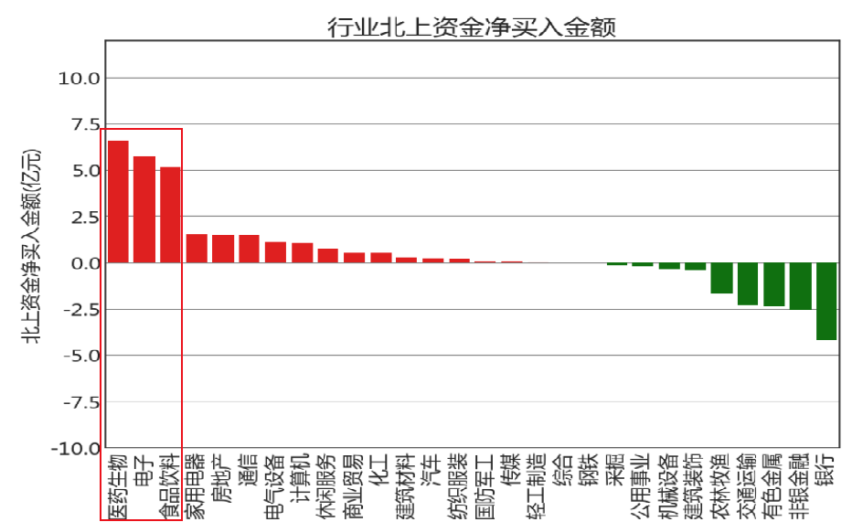 中秋送礼，北向资金持续买买买的三大板块，节前赶紧布局（附代码）
