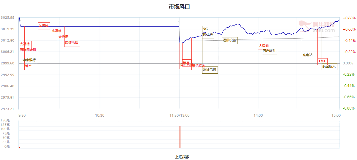 指数没大涨却是好事，上周德国总理访华送的大礼你收到没有！（附低位科技补涨股）
