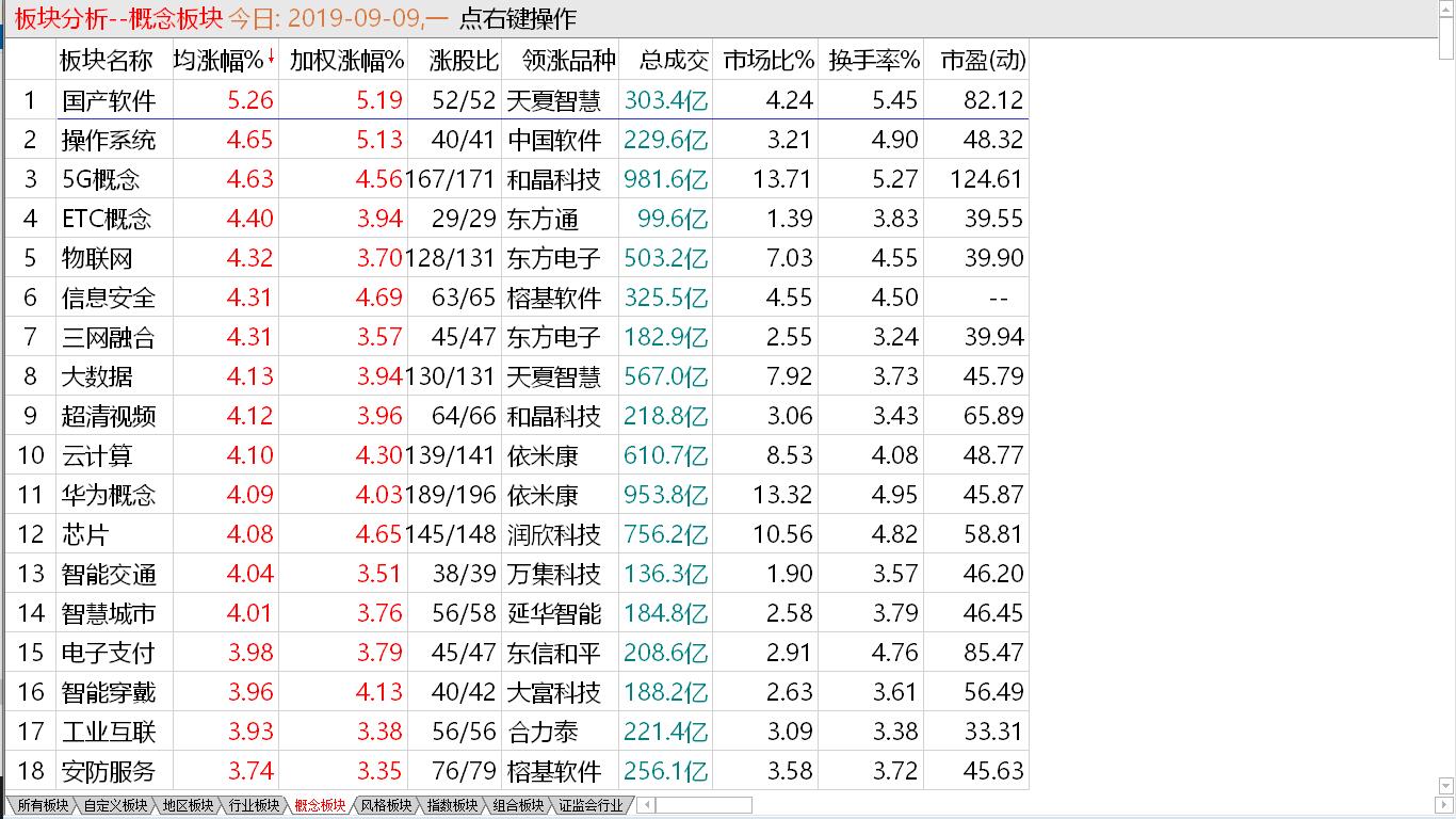 【收盘综述】小盘走势强劲