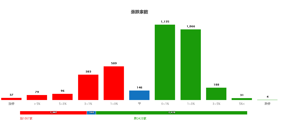 种业和猪肉上涨但无参与价值