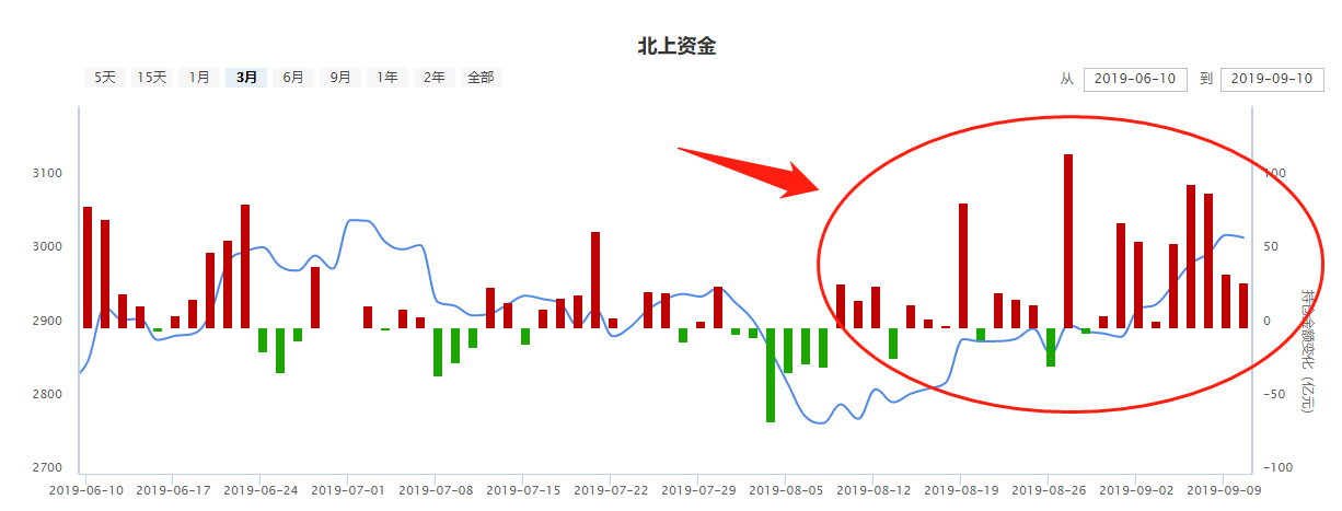 现在还缺少一个利好！