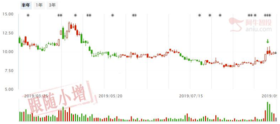 军工股仍有上涨动力，一股再现回马枪