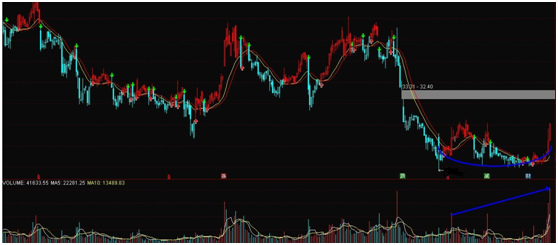 优质股在低位出现圆弧底是暴涨信号，注意低吸！