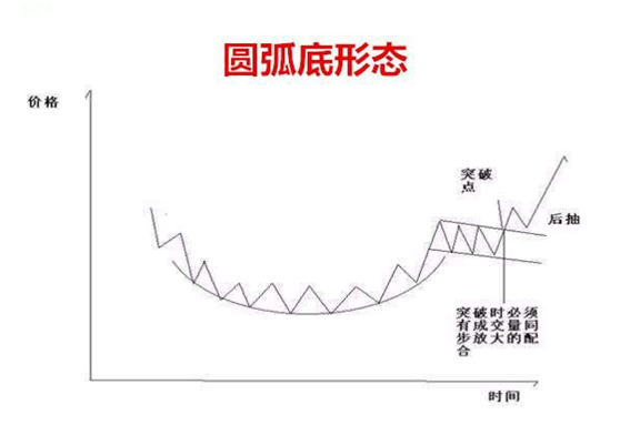 优质股在低位出现圆弧底是暴涨信号，注意低吸！