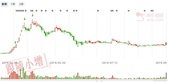 合理运用启动涨停板，资金增长速度将大大加快