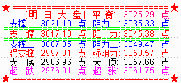 大盘尾盘拉升收阳  下周或去挑战3048前高