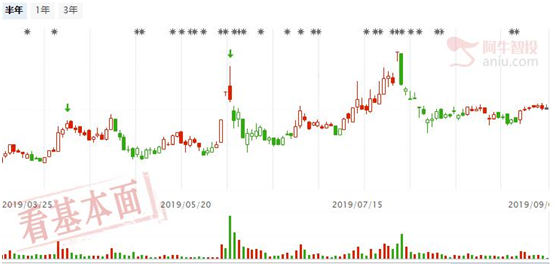 业绩翻倍出大牛，首款基本面选股器大放送！