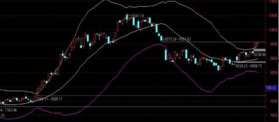 布林线BOLL怎样找强势股的买点？