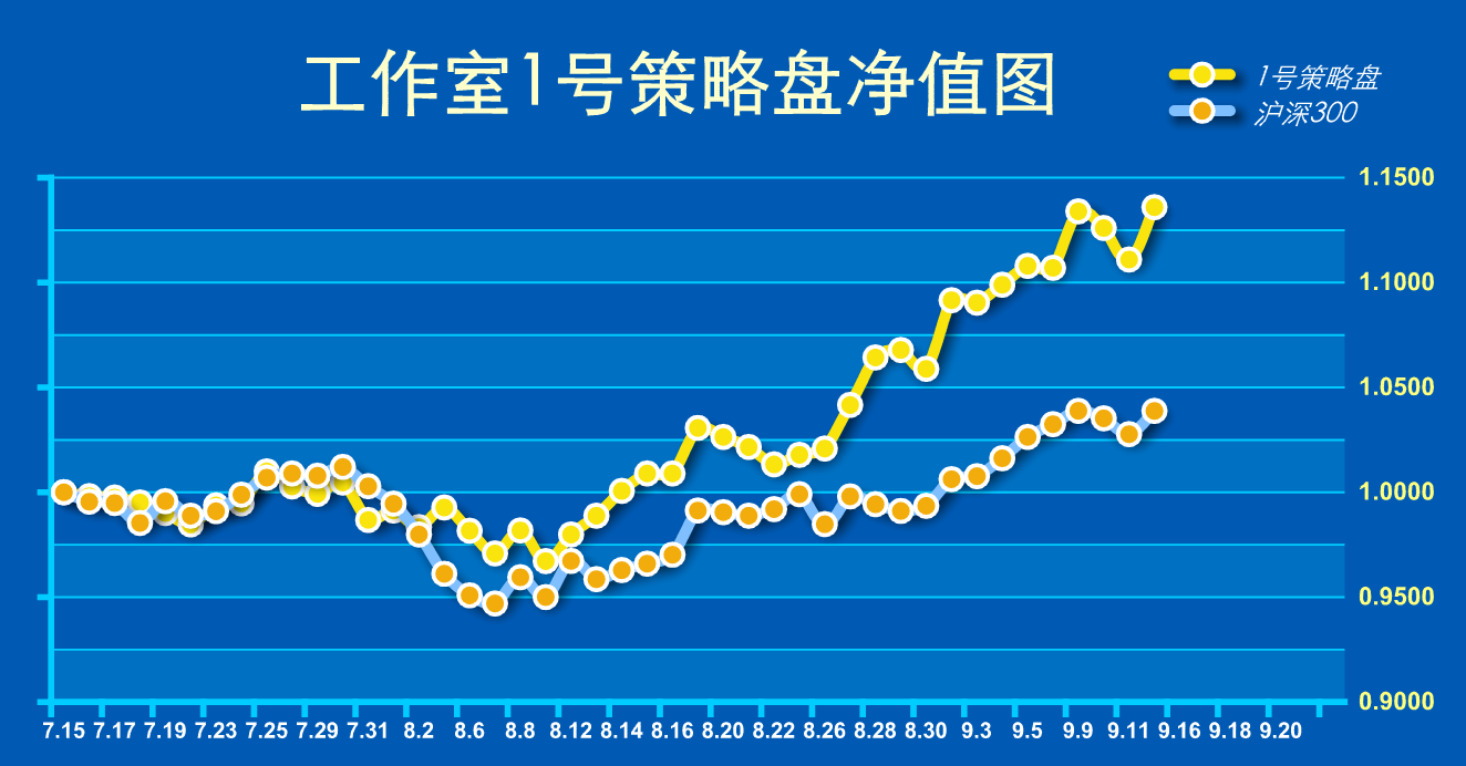 中秋快乐,节后数钱！