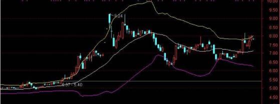 布林线BOLL怎样找强势股的买点？