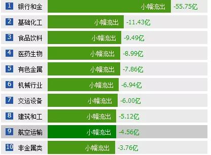 主力资金大幅撤出权重股