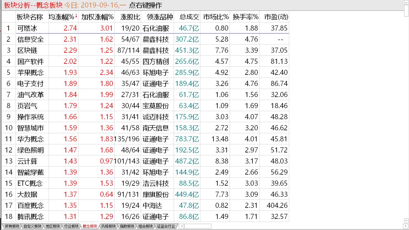 【收盘综述】摸高放量收阴