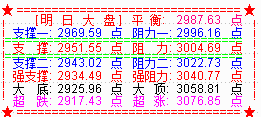 大盘拉杀跌长阴  3000点再一次失守