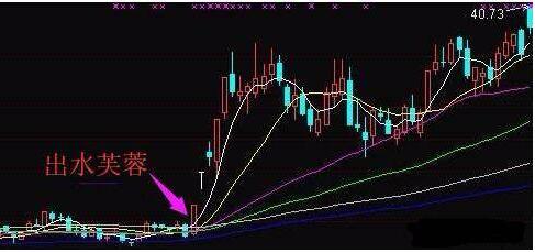 如何识别“出水芙蓉”K线形态