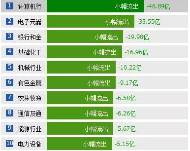 蹊跷！指数震荡资金流出