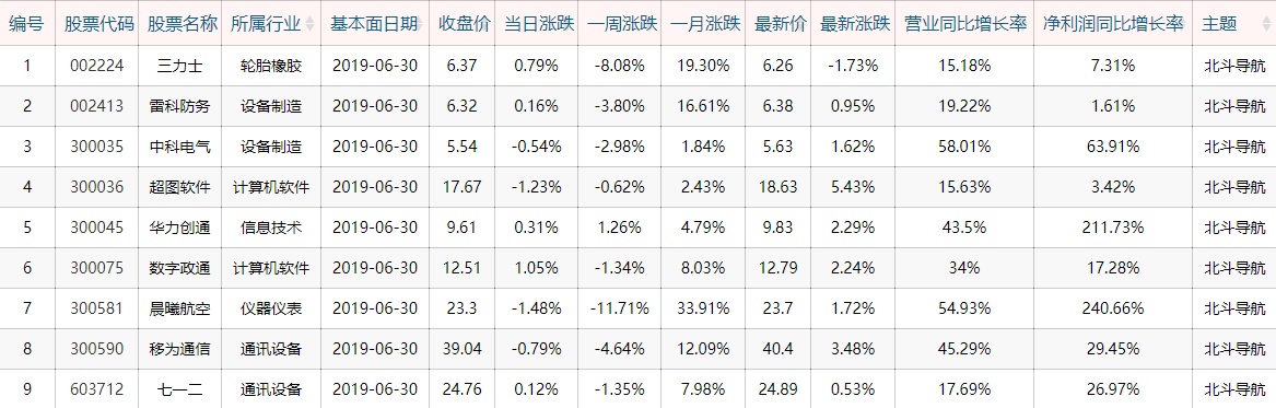 纯干货，北斗导航的机会点挖掘，别错过了