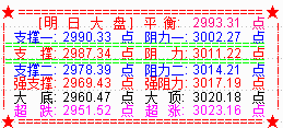 大盘尾盘的拉升   是市场对央行降息预期