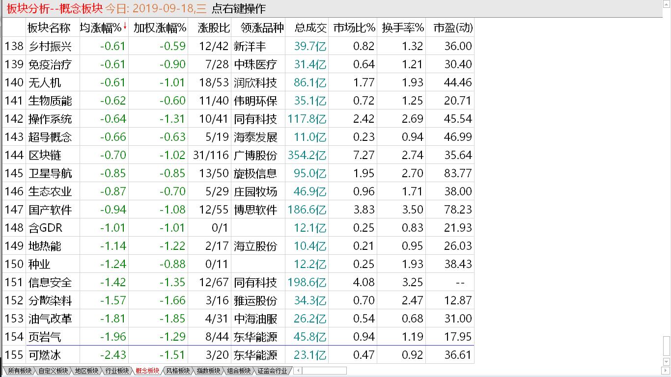 【收盘综述】明显缩量回档