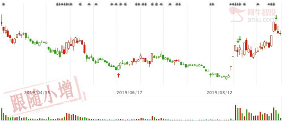 低位涨停回马枪挣钱概率大，与基本面结合则更好