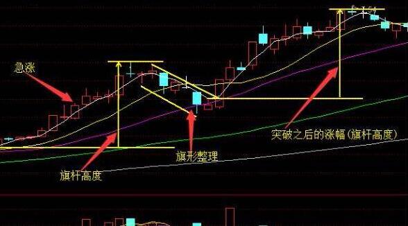 如何运用“上升旗形”抓牛股起涨点？