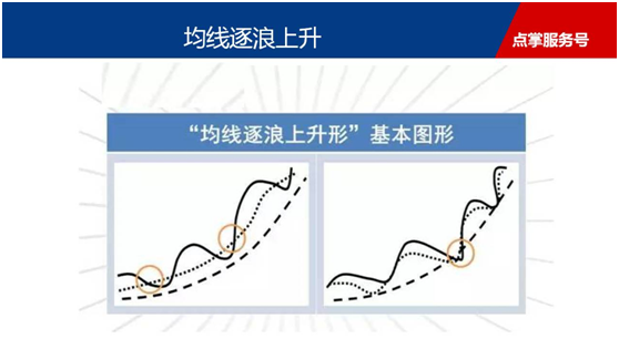 逐浪上升形态易出完美中线股，基本面有亮点概率更大