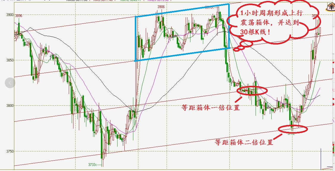 当行情在某个特定周期形成震荡箱体K线超过30根，则视为充分震荡形态