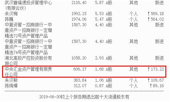 汇金加仓的潜龙在渊股，基本面完美即将起飞