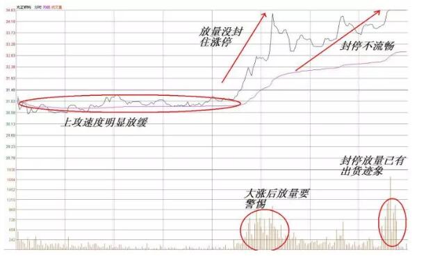 山沟涨停猎马法则