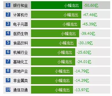 超400亿资金流出市场