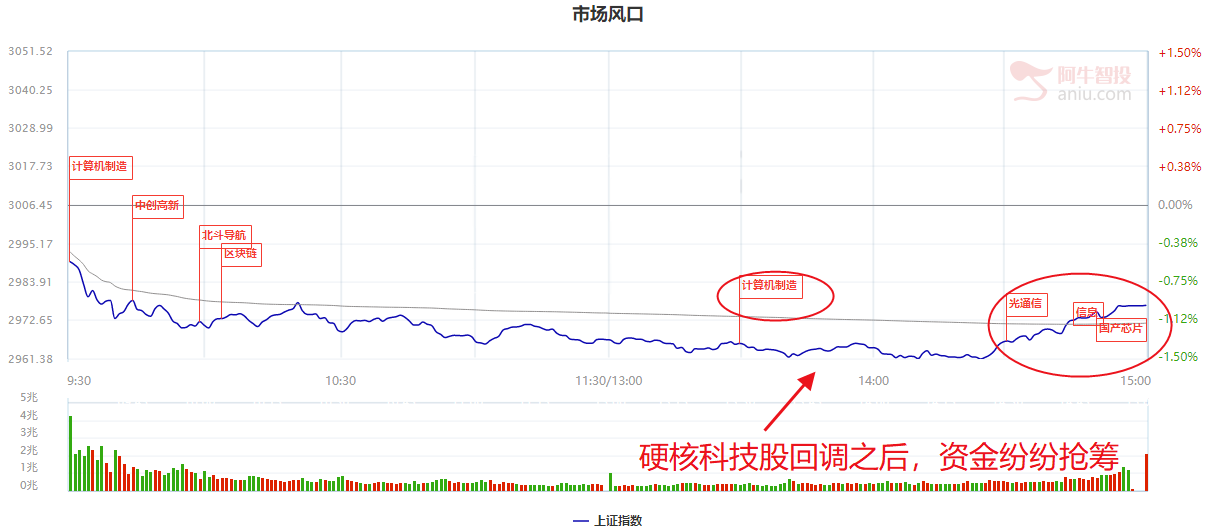 不惧回调，结构性牛市行情。低位机会，趋势牛股机会一网打尽（附潜力股）