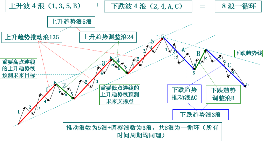 波浪理论数学结构8浪循环图