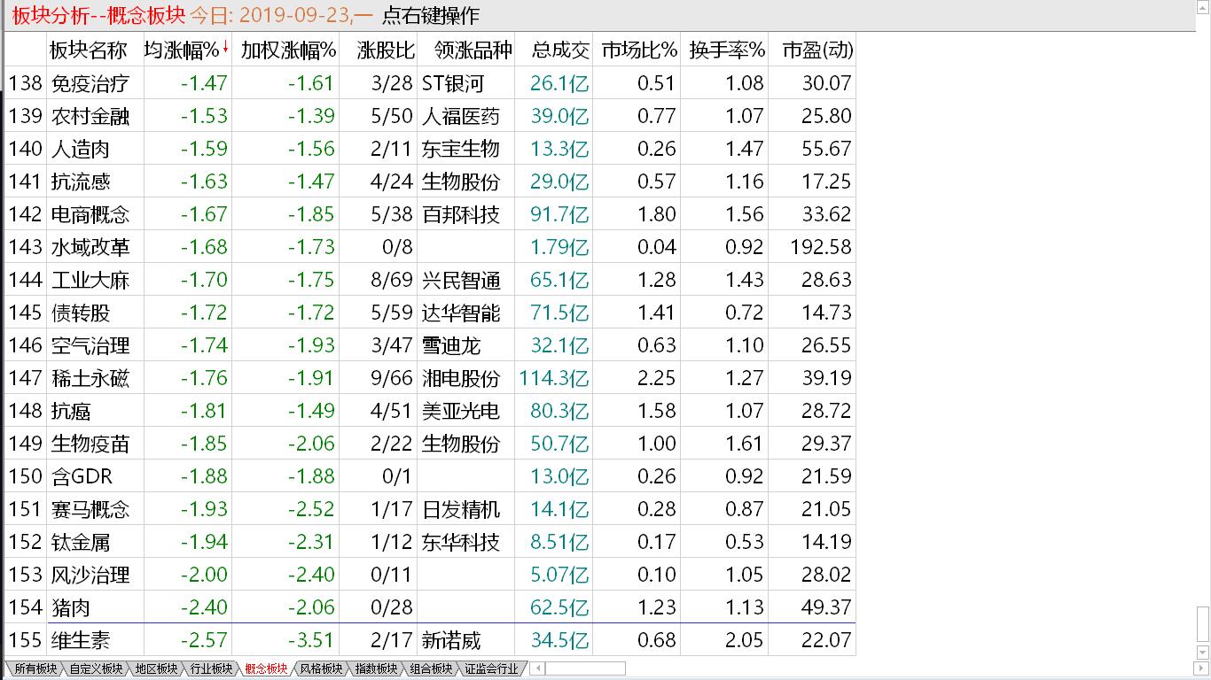 【收盘综述】大盘继续探低