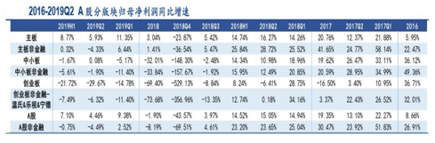 指数进入震荡期，关注业绩翻倍的公司