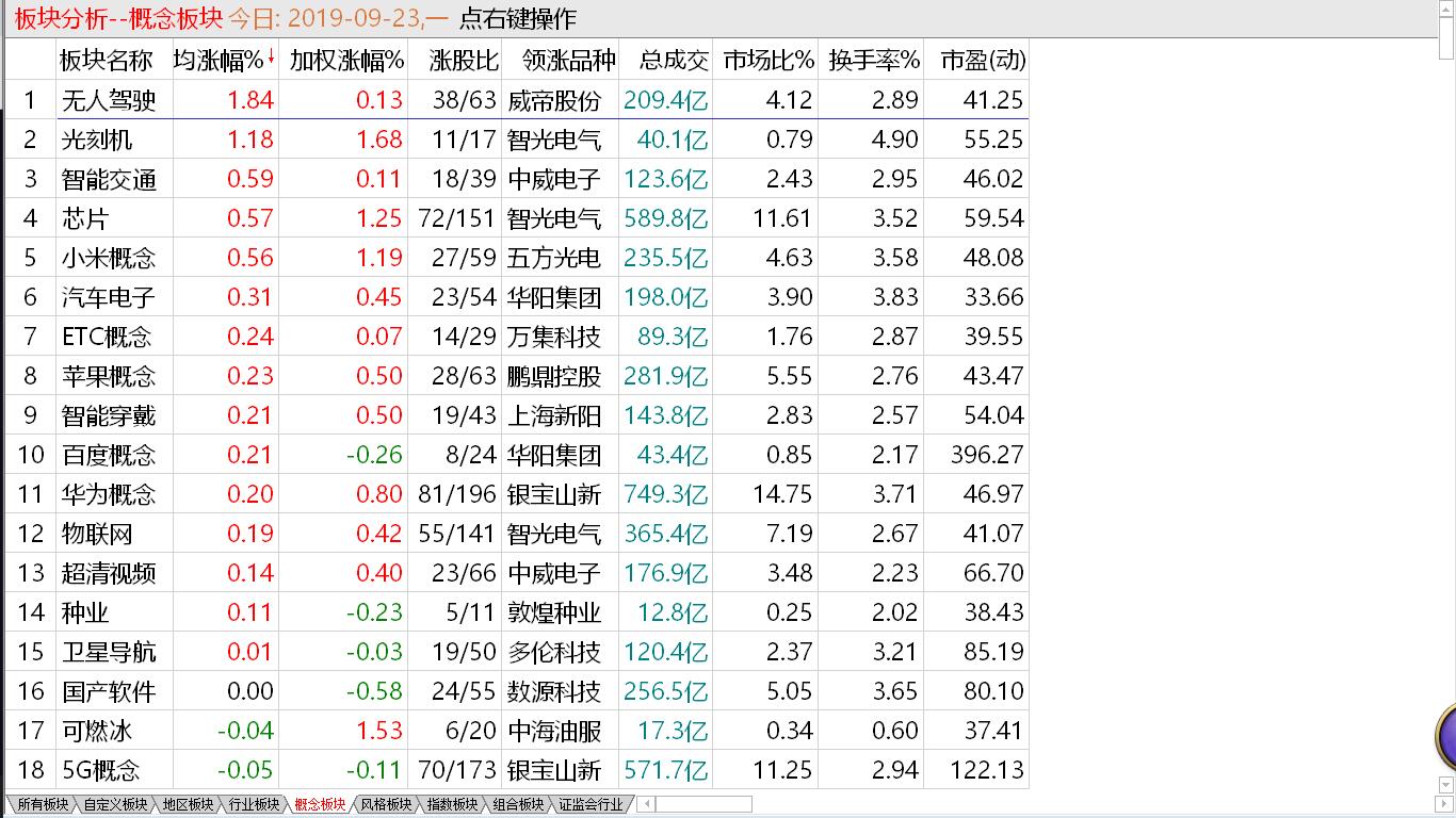 【收盘综述】大盘继续探低