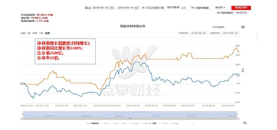 指数进入震荡期，关注业绩翻倍的公司