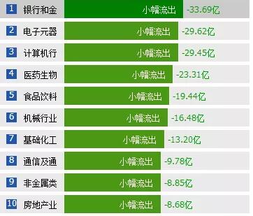 调整加深 资金持续流出