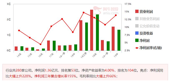 汇金加仓的潜龙在渊股，基本面完美即将起飞