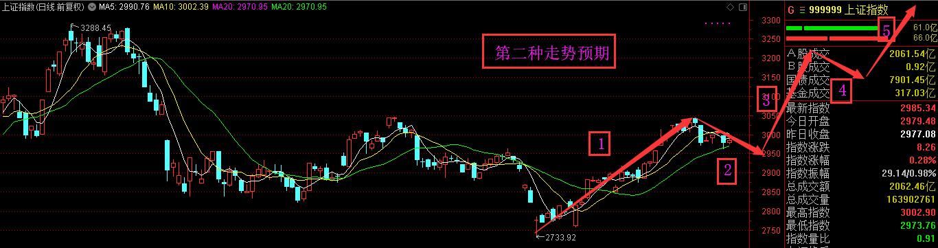 冲高回落后市怎么走